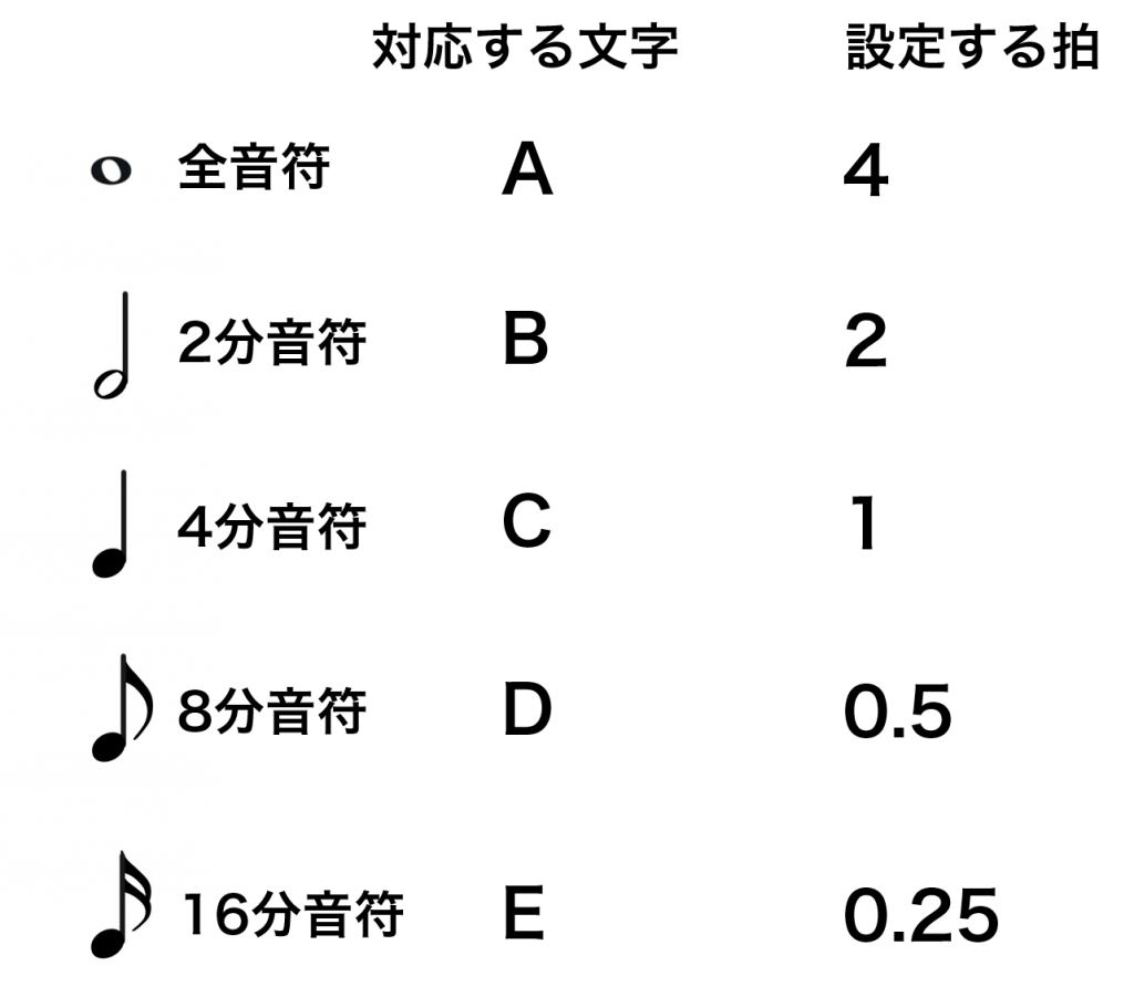 各音符に対応する文字と、設定する拍