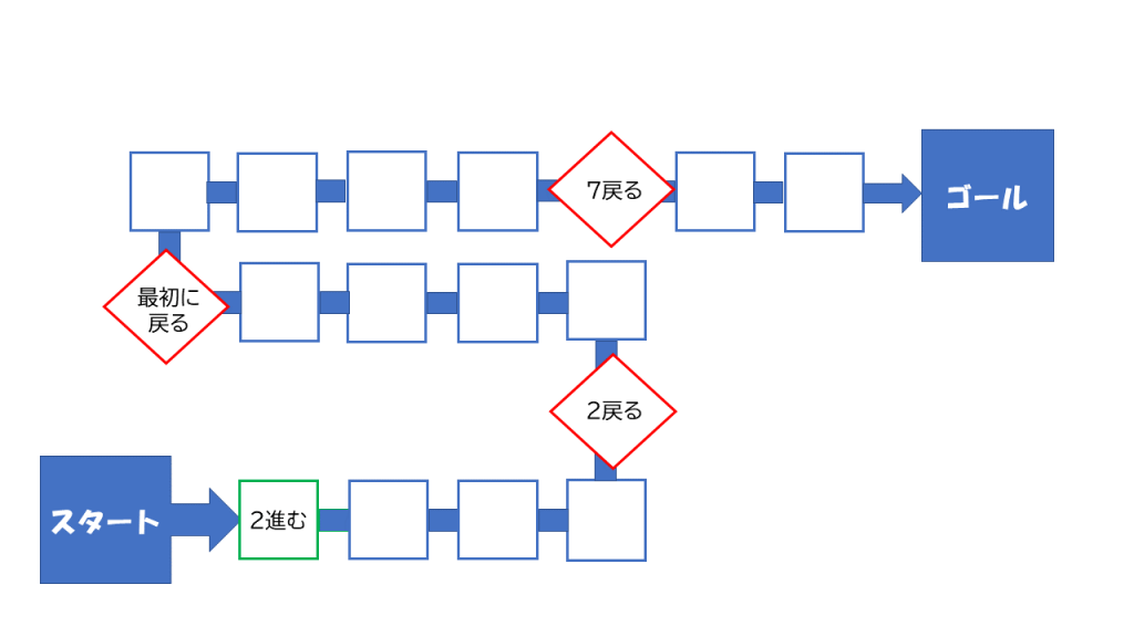 すごろくゲームをつくろう コカネット