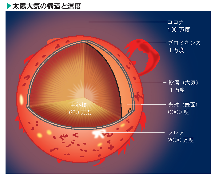 太陽の中心の物質