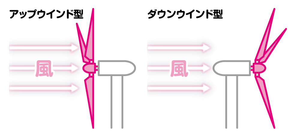 風力発電の風車の羽根はなぜ３枚なの？│コカネット