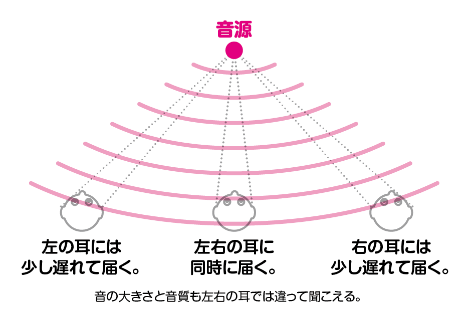 ヘッドフォンの左右の広がりが違う