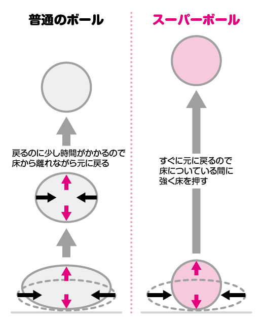 スーパーボールはなぜよく弾むの？│コカネット