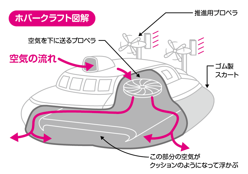 ホバークラフト 安い スカート 構造