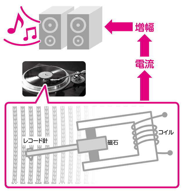 レコード 仕組み こども