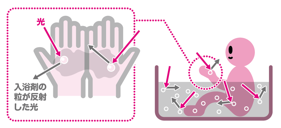 乳液タイプの入浴剤 なぜ濁る
