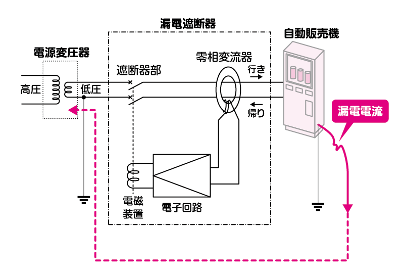 漏電遮断器はどんな しくみなの？│コカネット