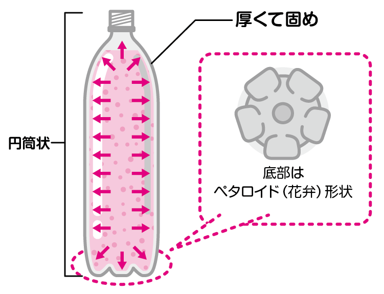 炭酸飲料のペットボトルはどうして丸いの？│コカネット