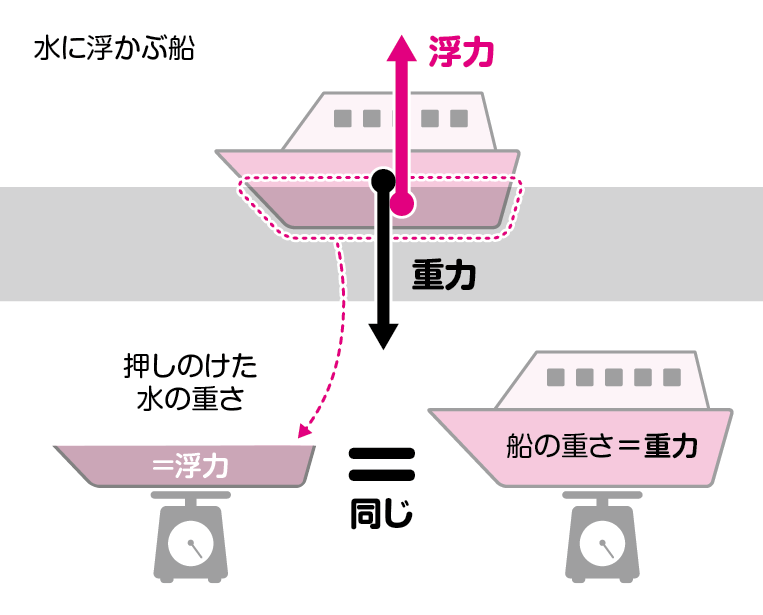 船は重いのに、どうして浮かぶの？│コカネット