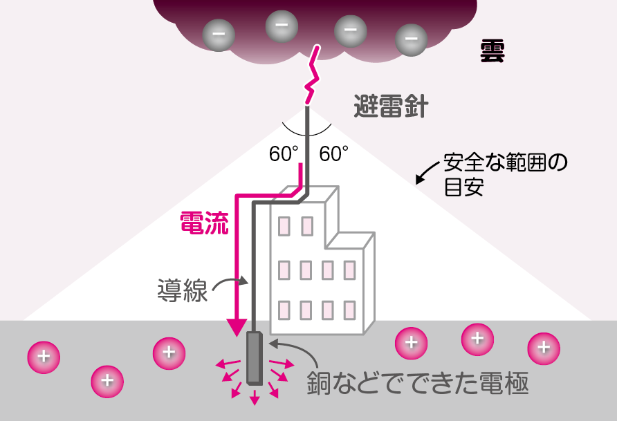 避雷針 に 雷 が 落ち たら