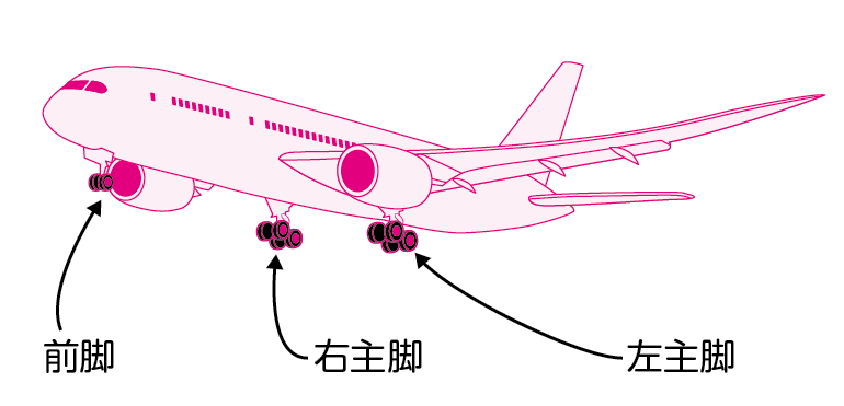 飛行機のタイヤはどうして重さを支えられるの？│コカネット