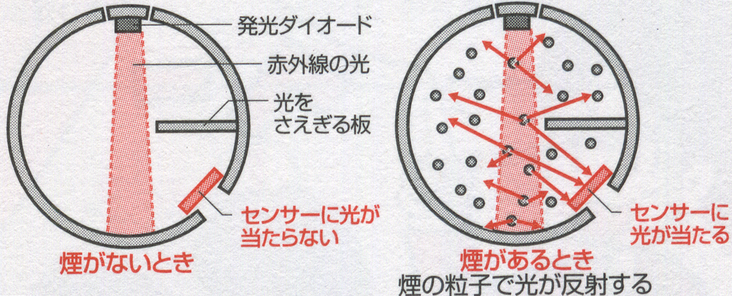 火災報知器のしくみはどうなっているの コカネット